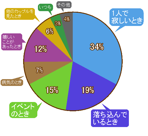 どんなときに1人より2人のほうがいいなと思う？【男性編】円グラフ