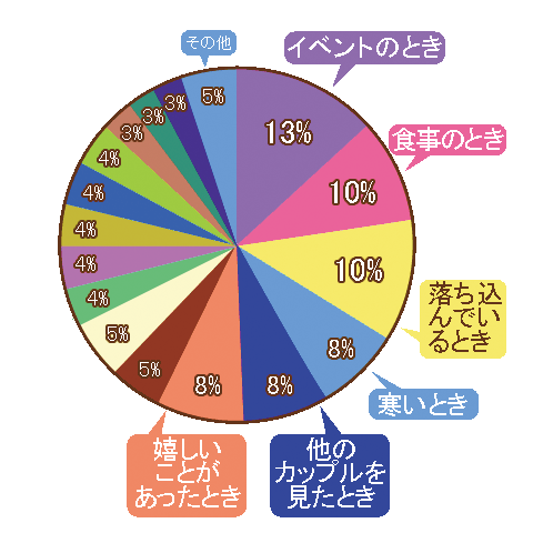 どんなときに1人より2人のほうがいいなと思う？【女性編】円グラフ