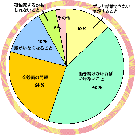 このまま独身 何が一番不安 恋占ニュース 恋愛 占いのココロニプロロ