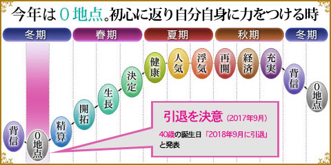 なぜ今 引退を発表した安室奈美恵の17年を ０学 で占ってみた 恋占ニュース 恋愛 占いのココロニプロロ