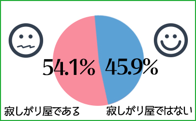 クリぼっちは嫌 寂しがり屋な人の性格をチェック ディグラム キハラ恋愛研究所 Vol 2 恋愛 占いのココロニプロロ