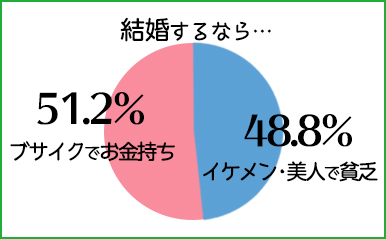 結婚するならイケメンorお金持ち ディグラム キハラ恋愛研究所 Vol 11 ココロニプロロ 恋愛 占い