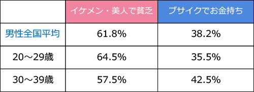 結婚するならイケメンorお金持ち ディグラム キハラ恋愛研究所 Vol 11 恋愛 占いのココロニプロロ