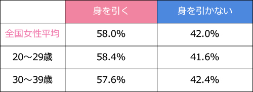 好きな人が友達と被ったら 身を引く 驚きの調査結果が判明 ディグラム キハラ恋愛研究所 Vol 17 恋愛 占いのココロニプロロ