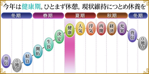 小倉優子の運命もピタリ？驚くほど当たる、特許取得の「0学占い」運命グラフとは | 恋愛・占いのココロニプロロ