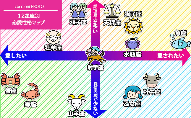 愛したい・愛されたいどっちのタイプ？【12星座別・恋愛性格マップ】