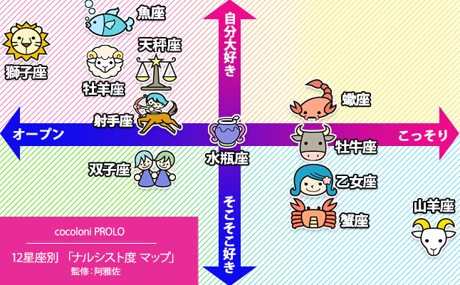 【阿雅佐の12星座別・ナルシスト度マップ】