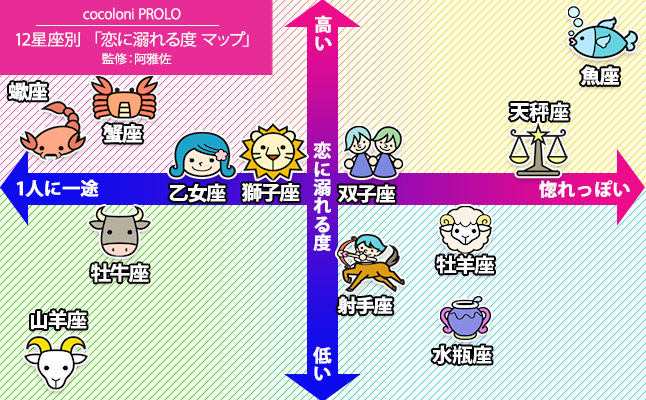 【阿雅佐の12星座別・恋に溺れる度マップ】