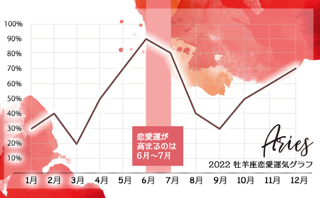 牡羊座2022年恋愛運気グラフ