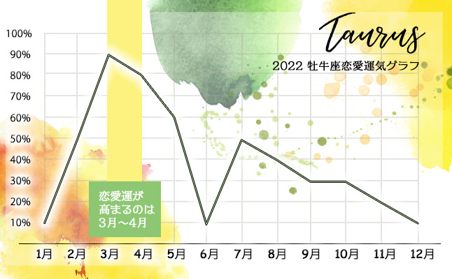 牡牛座2022年恋愛運気グラフ