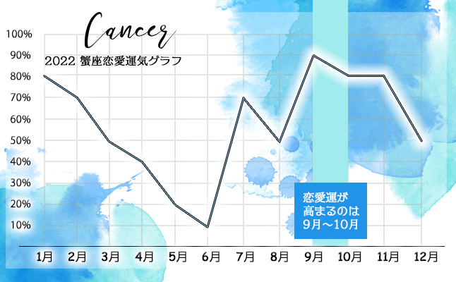 蟹座2022年恋愛運気グラフ
