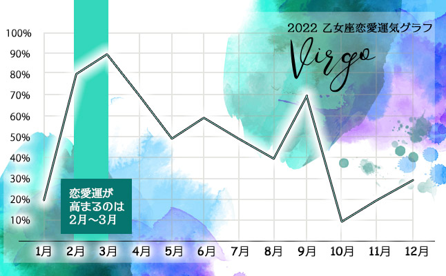 乙女座2022年恋愛運気グラフ
