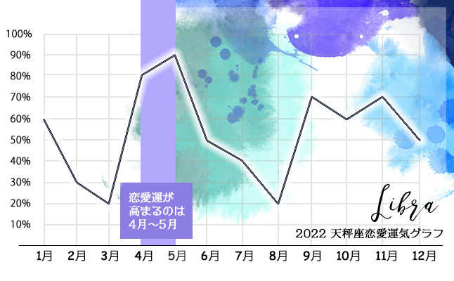 天秤座2022年恋愛運気グラフ