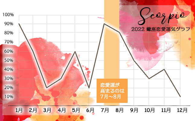 蠍座2022年恋愛運気グラフ