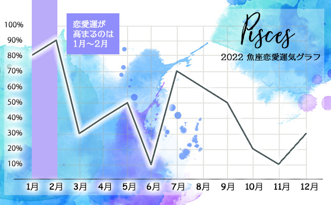 魚座2022年恋愛運勢グラフ